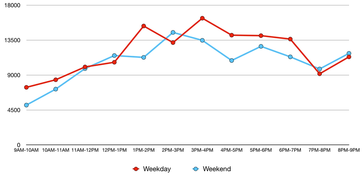 Holidays and Weekends Trends
