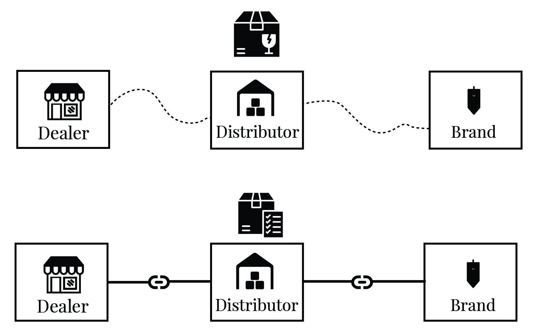 Dealer, Distribution and Brand