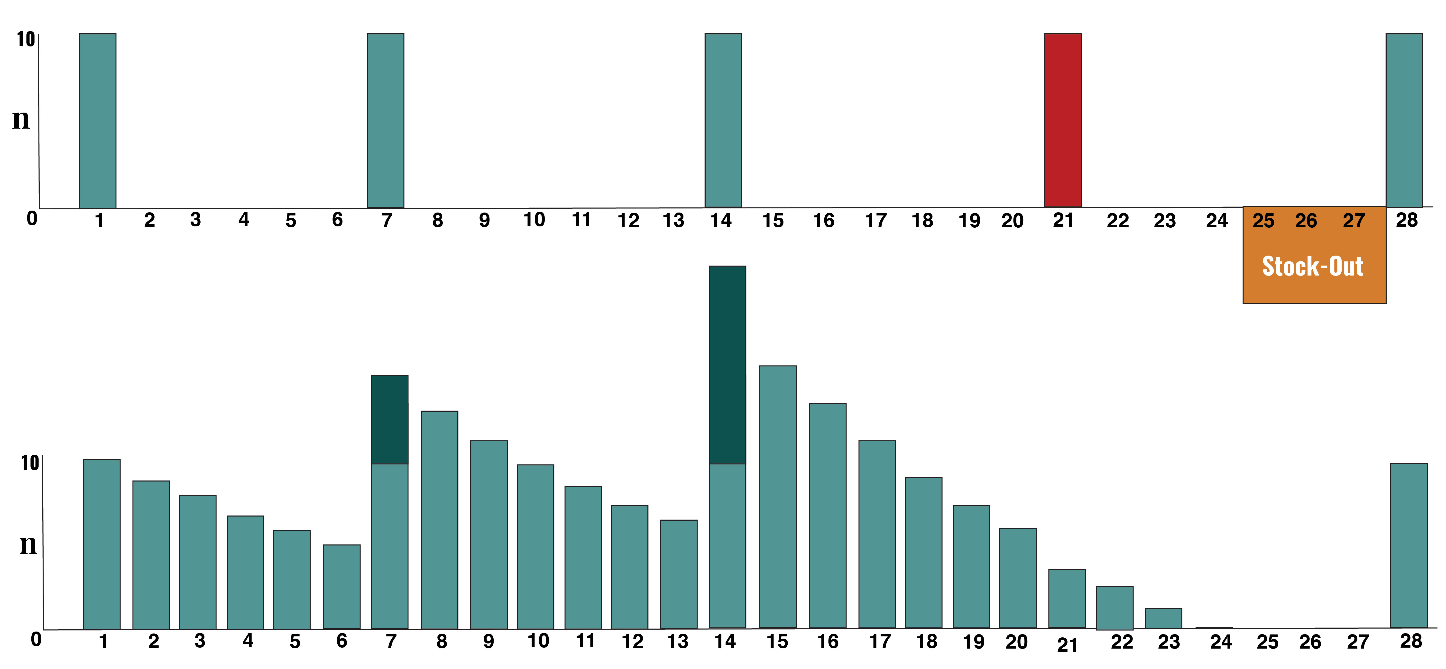 Optimized Distribution