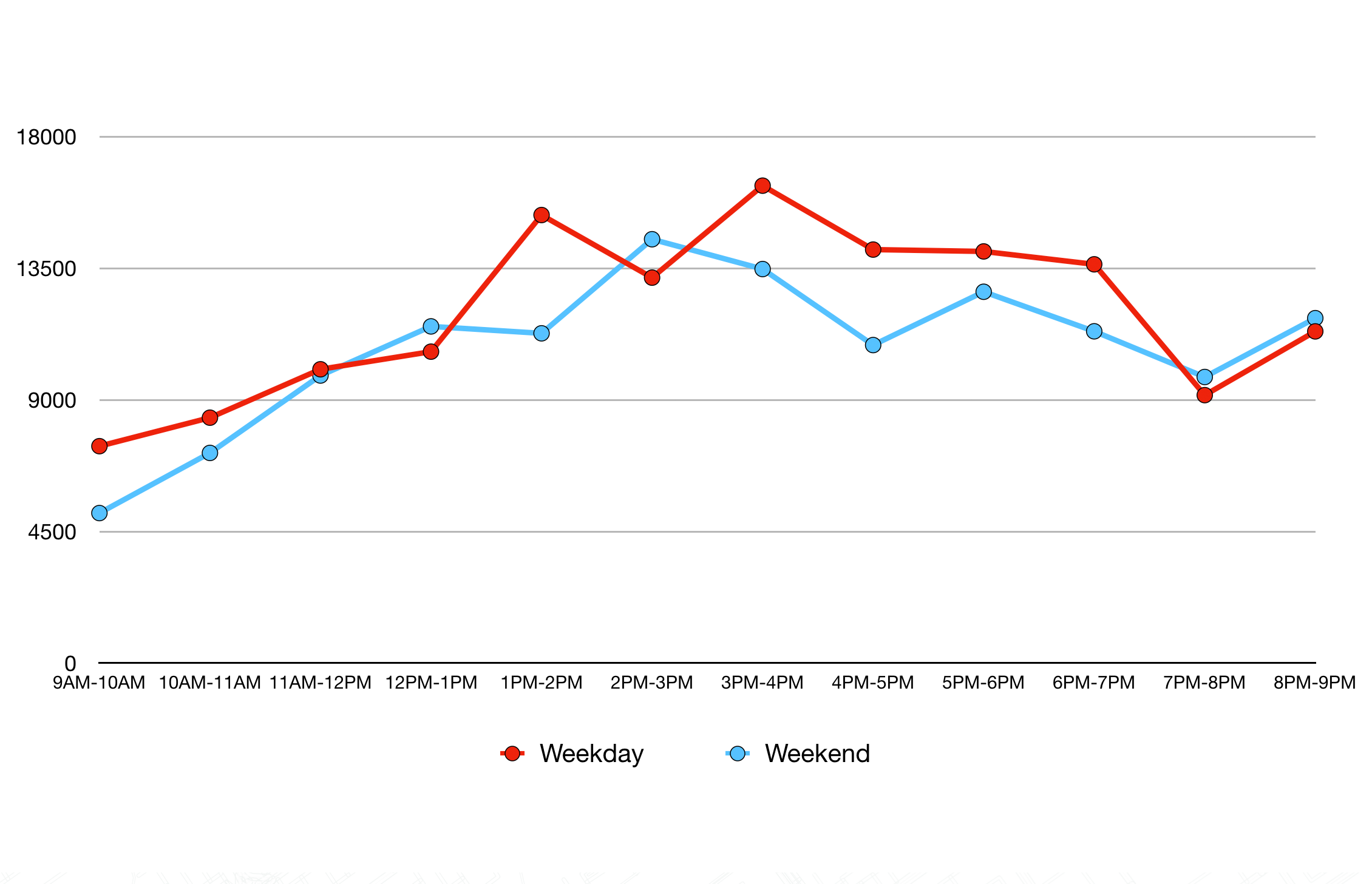 Holidays and Weekends Trends